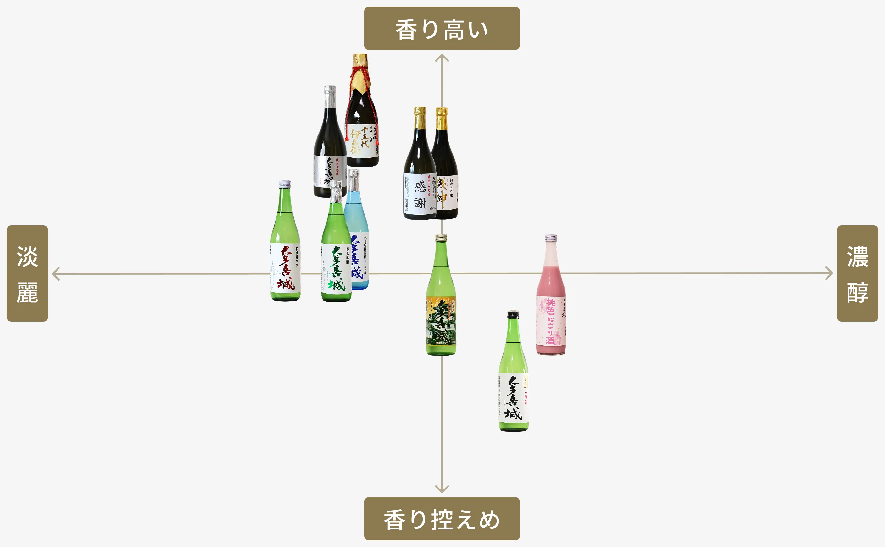 大多喜城シリーズ製品の味わいマップ