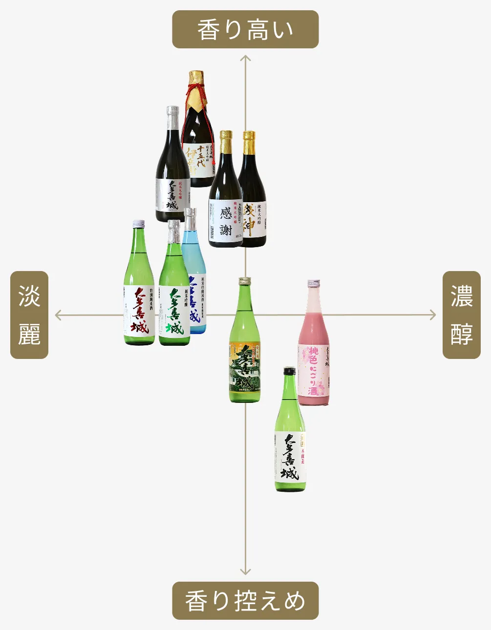 大多喜城シリーズ製品の味わいマップ